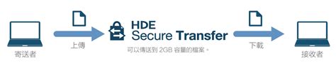 hennge secure transfer クラシック|雲端無限容量檔案傳輸 Secure Transfer .